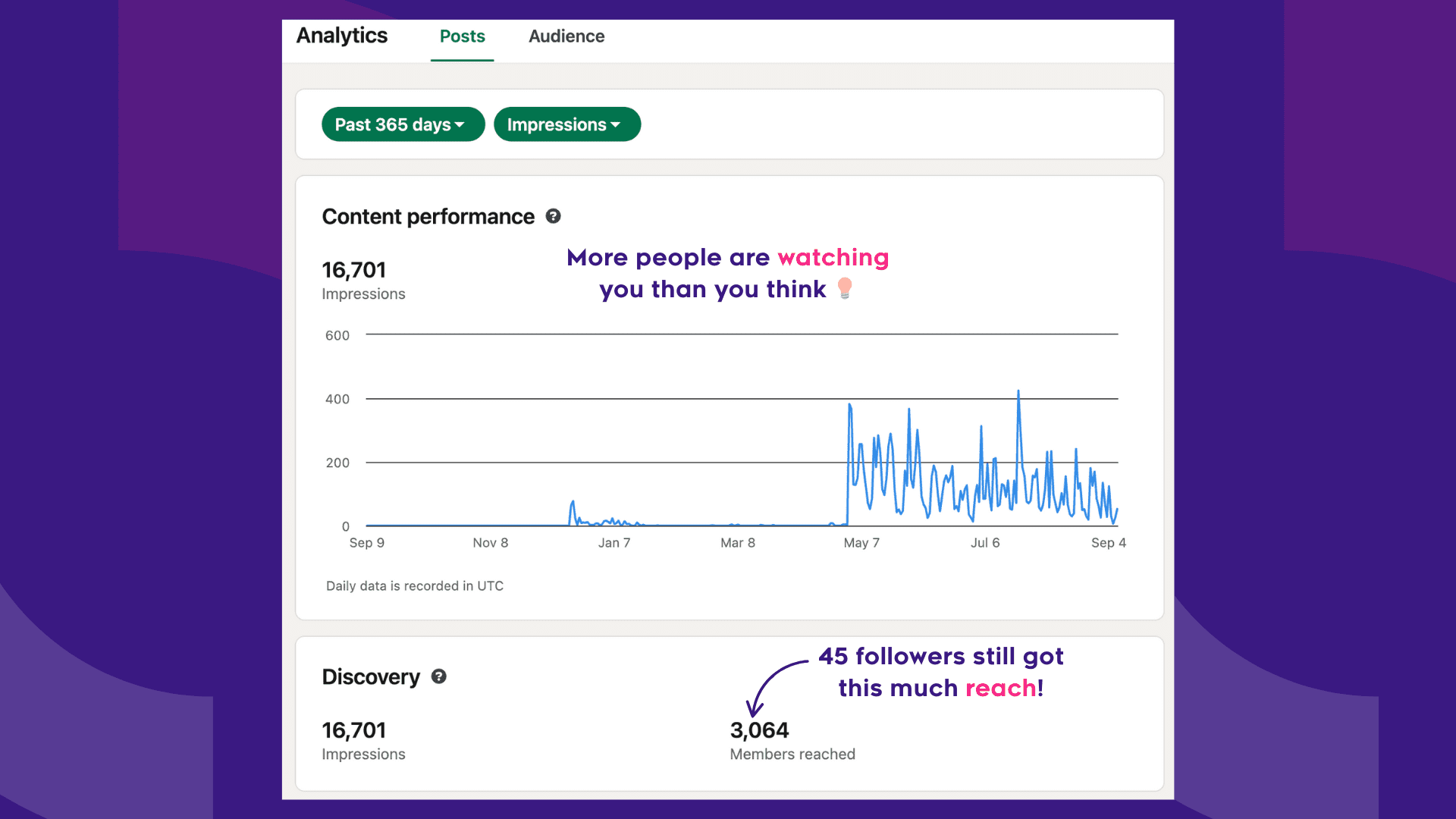 45 followers still got this much reach!